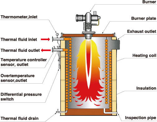 Structure of Thermo Heater
